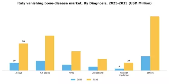 Italy Vanishing Bone Disease Market Segment Image 0