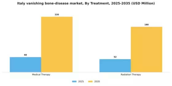 Italy Vanishing Bone Disease Market Segment Image 2