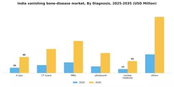India Vanishing Bone Disease Market Segment Image 0