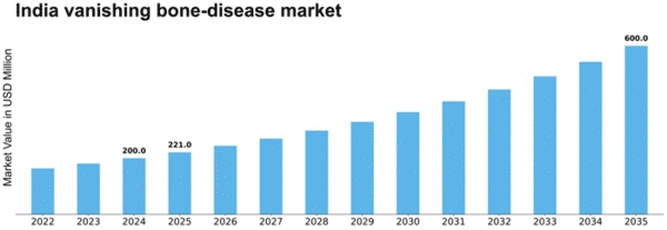 India Vanishing Bone Disease Market Size
