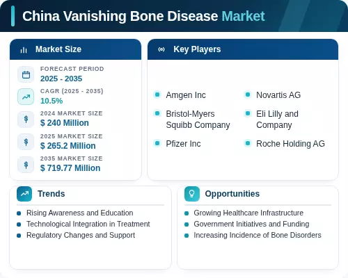 Bone Defect Market China Vanishing Bone Disease Market Size, Share, Report 2035