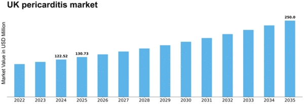 UK Pericarditis Market Size