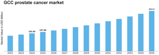 GCC Prostate Cancer Market Size