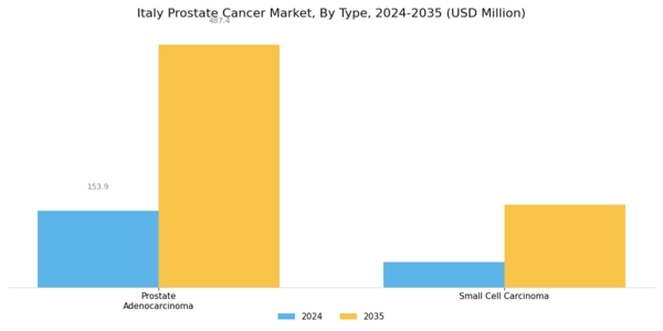 Italy Prostate Cancer Market Segment Image 0