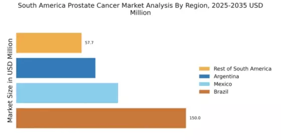 South America Prostate Cancer Market Regional Image