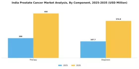 India Prostate Cancer Market Segment Image 0