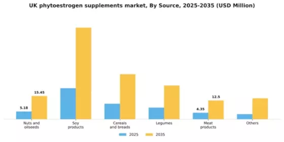 UK Phytoestrogen Supplements Market Segment Image 2