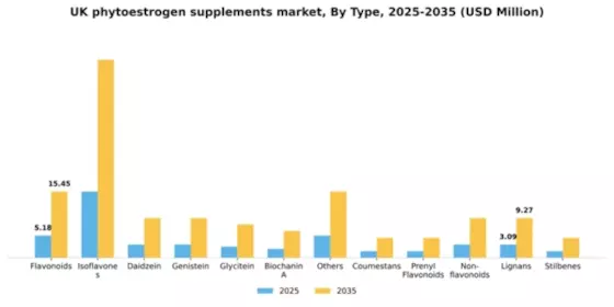 UK Phytoestrogen Supplements Market Segment Image 3