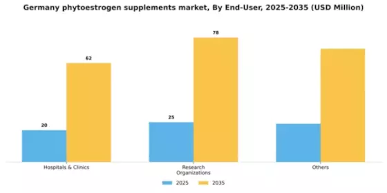 Germany Phytoestrogen Supplements Market Segment Image 1