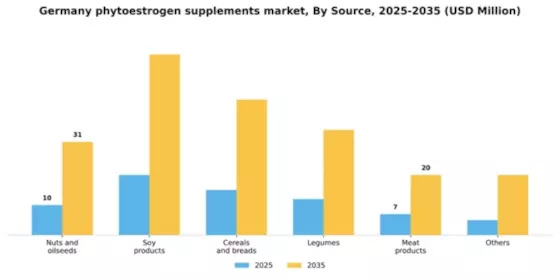 Germany Phytoestrogen Supplements Market Segment Image 2