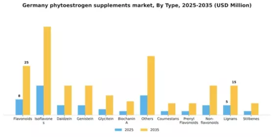 Germany Phytoestrogen Supplements Market Segment Image 3