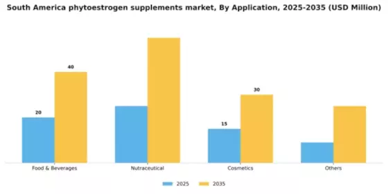 South America Phytoestrogen Supplements Market Segment Image 0
