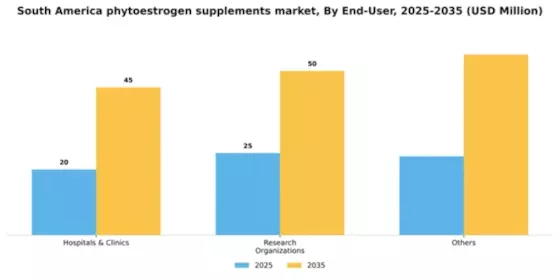 South America Phytoestrogen Supplements Market Segment Image 1
