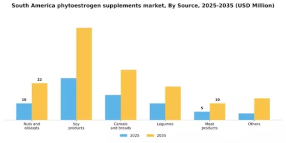 South America Phytoestrogen Supplements Market Segment Image 2