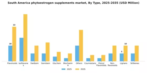 South America Phytoestrogen Supplements Market Segment Image 3