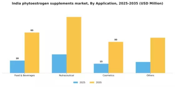 India Phytoestrogen Supplements Market Segment Image 0