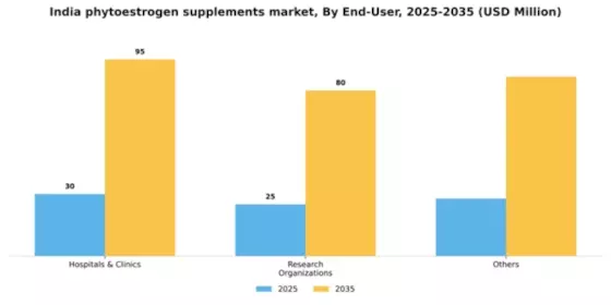 India Phytoestrogen Supplements Market Segment Image 1