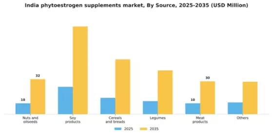 India Phytoestrogen Supplements Market Segment Image 2
