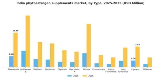 India Phytoestrogen Supplements Market Segment Image 3
