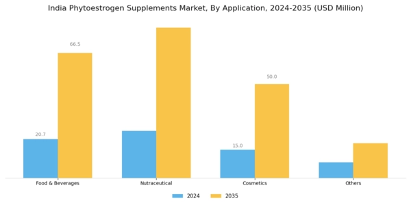 India Phytoestrogen Supplements Market Segment Image 0