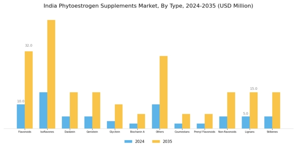 India Phytoestrogen Supplements Market Segment Image 1