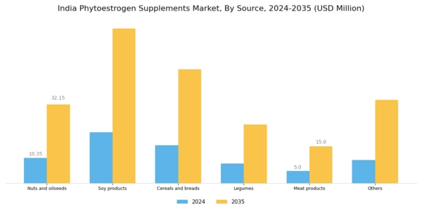 India Phytoestrogen Supplements Market Segment Image 2