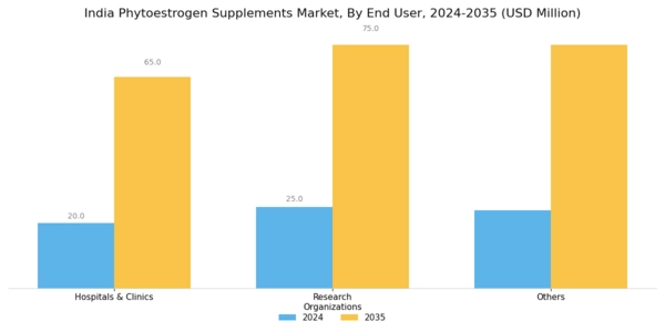 India Phytoestrogen Supplements Market Segment Image 3