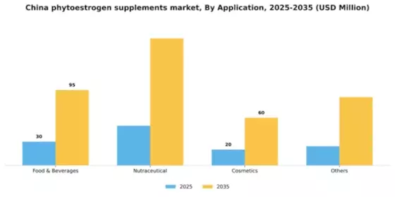 China Phytoestrogen Supplements Market Segment Image 0