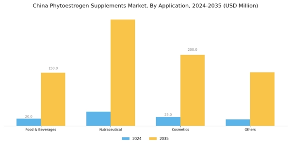 China Phytoestrogen Supplements Market Segment Image 0