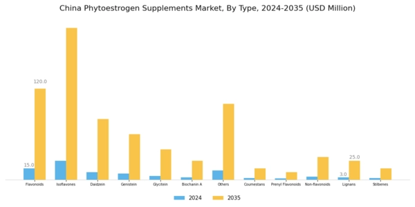 China Phytoestrogen Supplements Market Segment Image 1