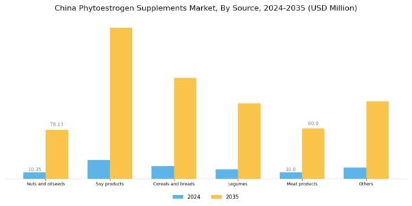 China Phytoestrogen Supplements Market Segment Image 2