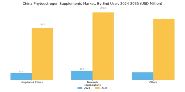 China Phytoestrogen Supplements Market Segment Image 3