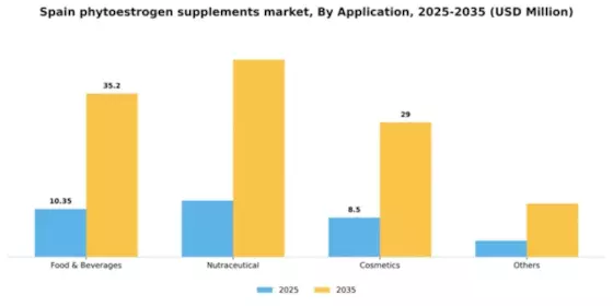 Spain Phytoestrogen Supplements Market Segment Image 0