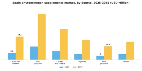 Spain Phytoestrogen Supplements Market Segment Image 2