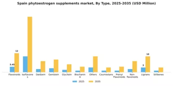 Spain Phytoestrogen Supplements Market Segment Image 3