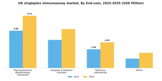 UK Singleplex Immunoassay Market Segment Image 1