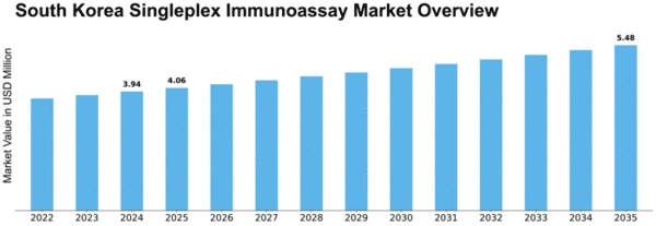 South Korea Singleplex Immunoassay Market Size
