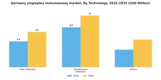 Germany Singleplex Immunoassay Market Segment Image 3