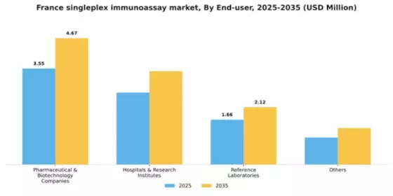 France Singleplex Immunoassay Market Segment Image 1
