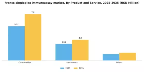 France Singleplex Immunoassay Market Segment Image 2