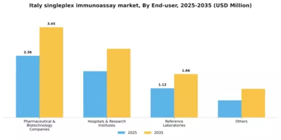 Italy Singleplex Immunoassay Market Segment Image 1