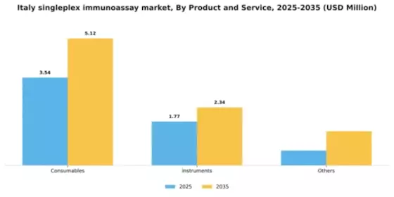 Italy Singleplex Immunoassay Market Segment Image 2