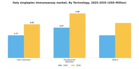 Italy Singleplex Immunoassay Market Segment Image 3