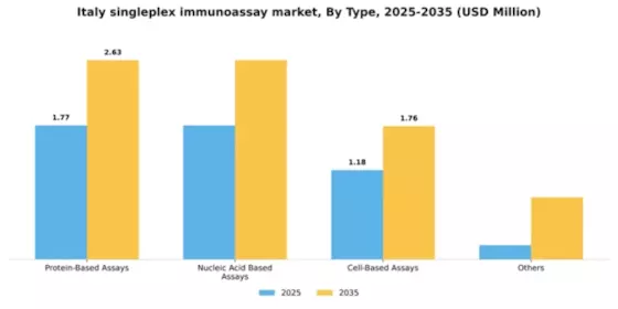 Italy Singleplex Immunoassay Market Segment Image 4