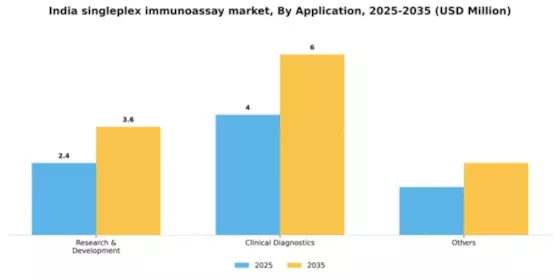 India Singleplex Immunoassay Market Segment Image 0