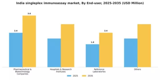 India Singleplex Immunoassay Market Segment Image 1