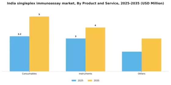 India Singleplex Immunoassay Market Segment Image 2