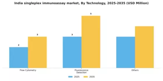India Singleplex Immunoassay Market Segment Image 3