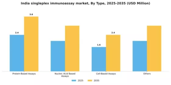 India Singleplex Immunoassay Market Segment Image 4