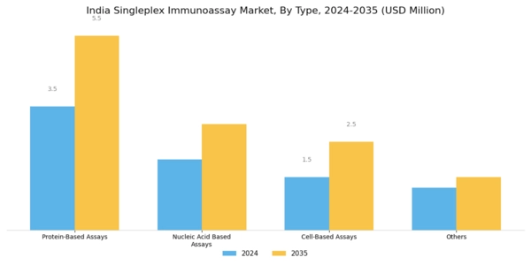 India Singleplex Immunoassay Market Segment Image 1